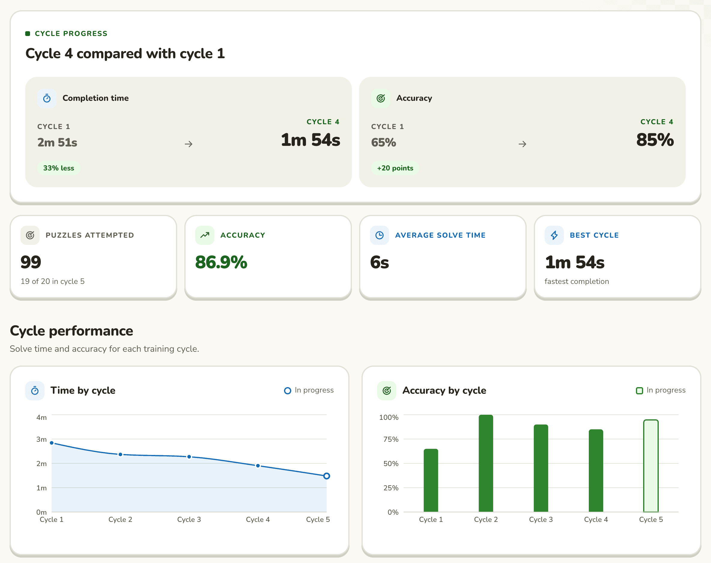 Peck progress page comparing cycle 4 with cycle 1, with completion time and accuracy by cycle